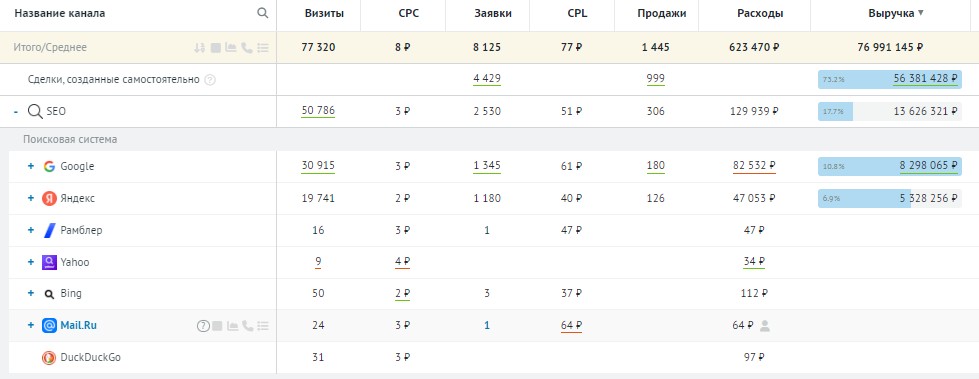 SEO-продвижение b2b