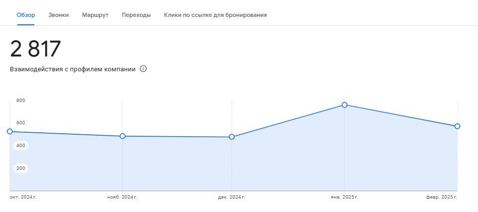 Статистика Google Business Profile