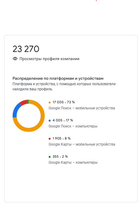 Показатели Google карт доставки