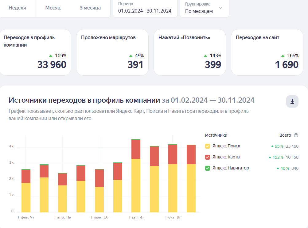 Статистика Яндекс Карт по доставке суши
