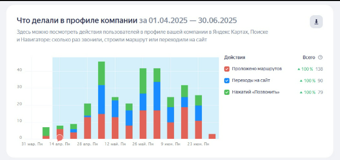 Статистика Яндекс