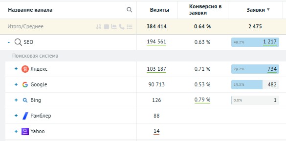 Доля заявок из SEO в общей структуре лидов